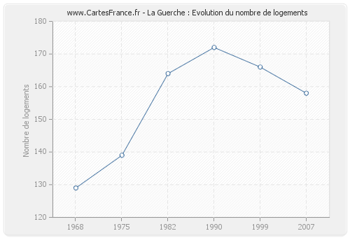 La Guerche : Evolution du nombre de logements